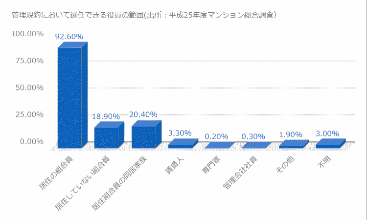 マンションでの専門委員会の設置の有無