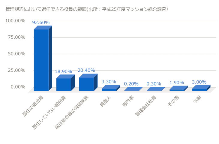 マンションの専門委員会の種類