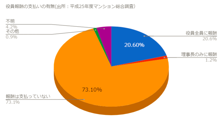 分譲マンションの駐車場の有無