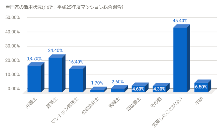 マンションの駐車場の種類