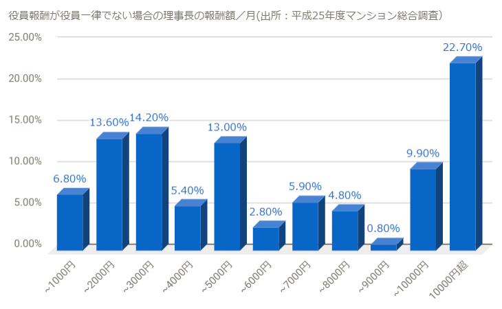 分譲マンショの建物不具合