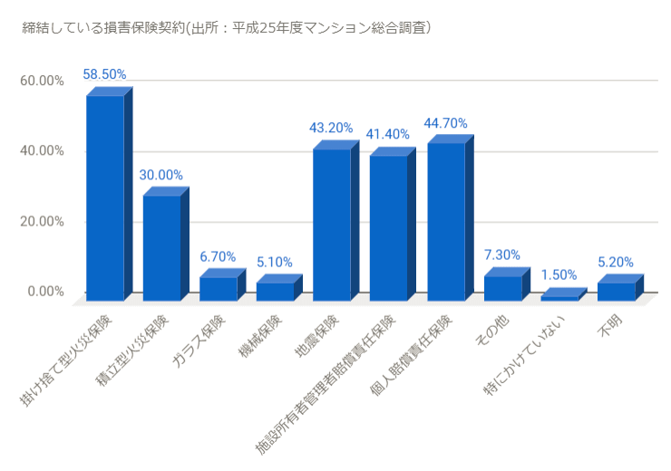 締結している損害保険契約(出所:平成25年度マンション総合調査)