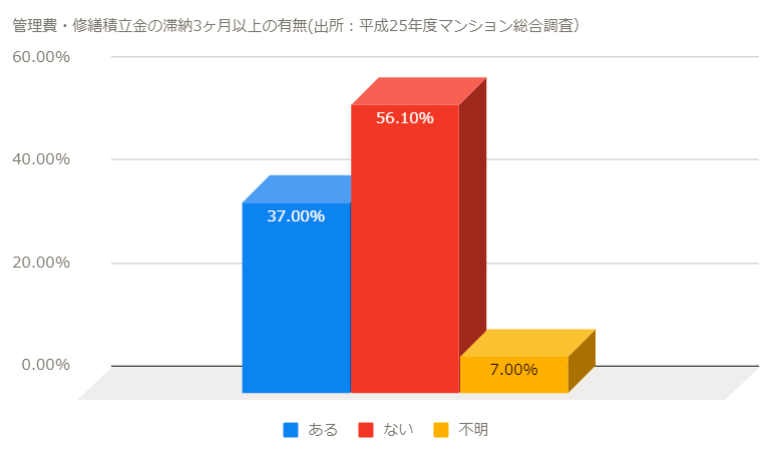管理費・修繕積立金の滞納3ヶ月以上の有無と滞納住戸割合