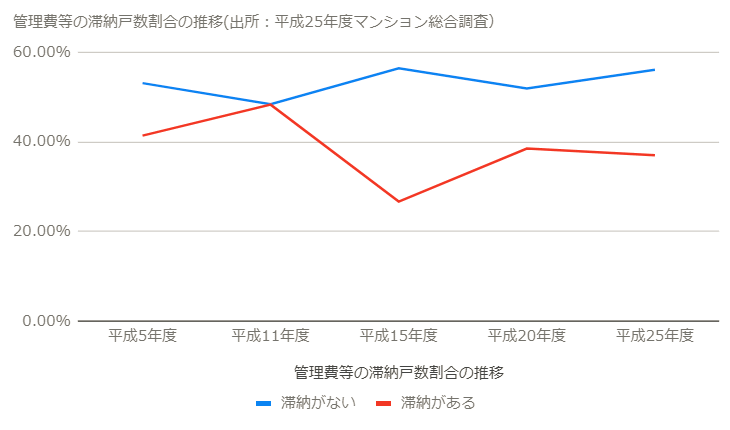 管理費等の滞納戸数割合の推移