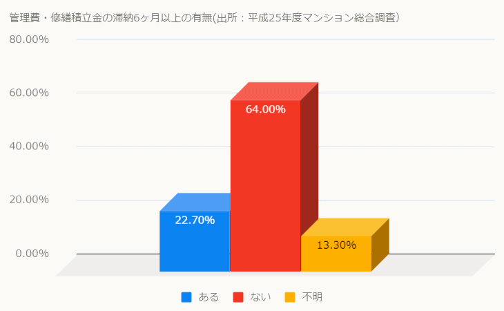 管理費・修繕積立金の滞納6ヶ月以上の有無と滞納住戸割合