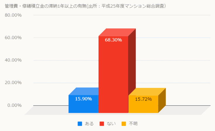 管理費・修繕積立金の滞納1年以上の有無と滞納住戸割合