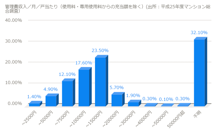 マンションの管理費の相場