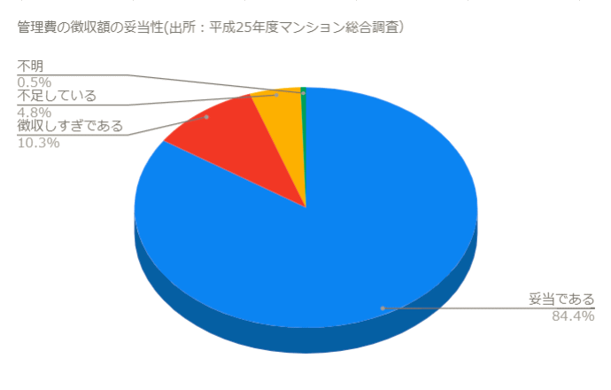 管理費の額に満足しているか