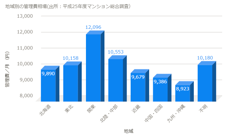 地域別の管理費相場