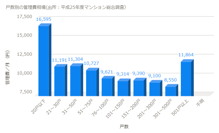 戸数別の管理費相場