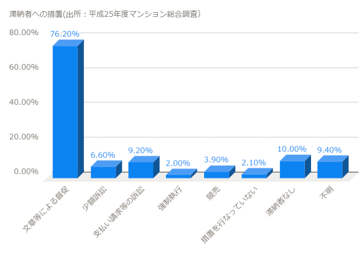 管理費・修繕積立金の滞納者へ行った管理組合の措置