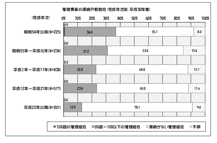 平成30年度マンション総合調査結果