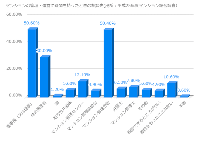 マンション管理に疑問をもったときの相談先