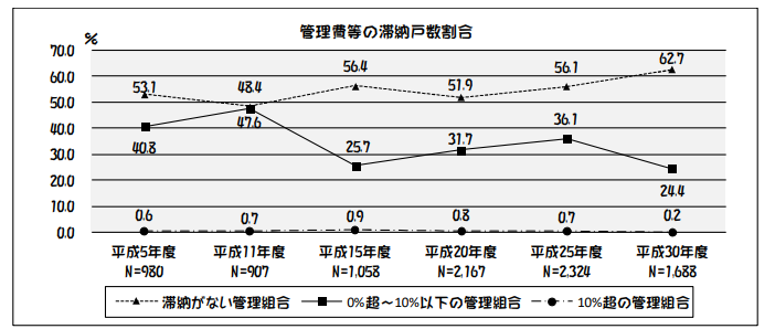 平成30年度マンション総合調査結果