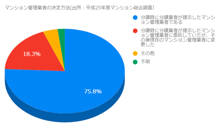 マンション管理業者の決定方法(出所:平成25年度マンション総合調査)
