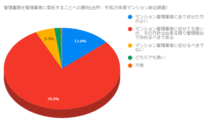 管理事務を管理業者に委託することへの意向(出所:平成25年度マンション総合調査)