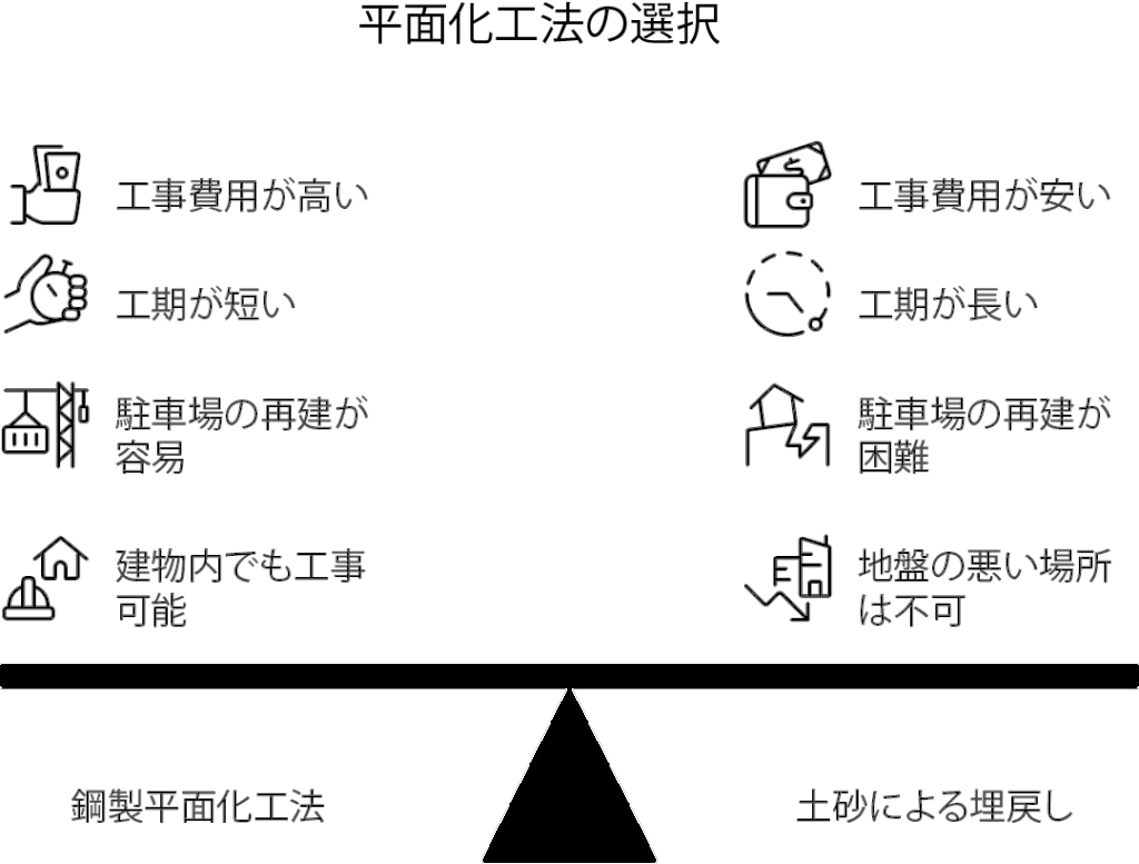 「鋼製平面化工法」「土砂による埋戻し」のメリット・デメリット
